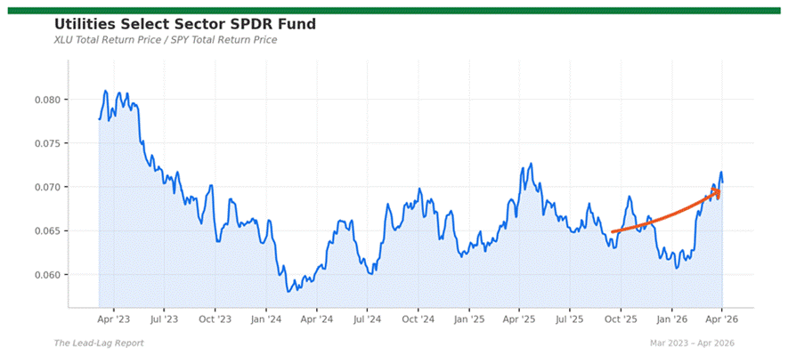 Title: xlu_spy - Description: Price ratio chart for xlu_spy