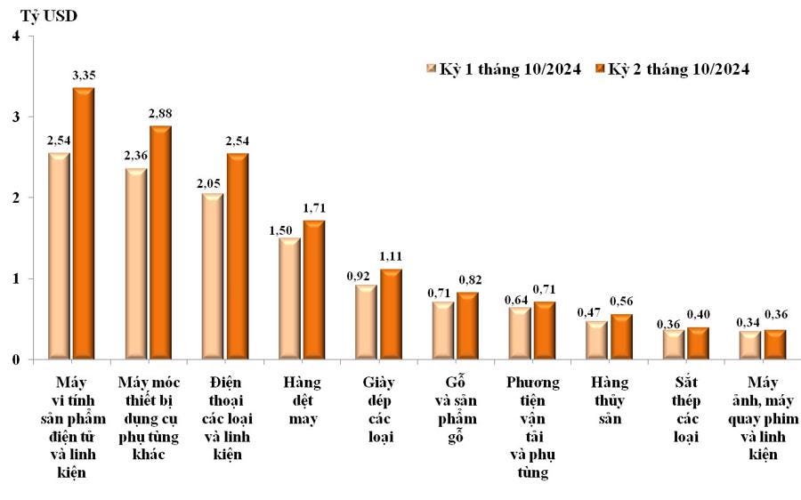 Trị giá xuất khẩu của một số nhóm hàng lớn kỳ 1 tháng 10/2024 và kỳ 2 tháng 10/2024. Nguồn: Tổng cục Hải quan. Trị giá xuất khẩu của một số nhóm hàng lớn kỳ 1 tháng 10/2024 và kỳ 2 tháng 10/2024. Nguồn: Tổng cục Hải quan.