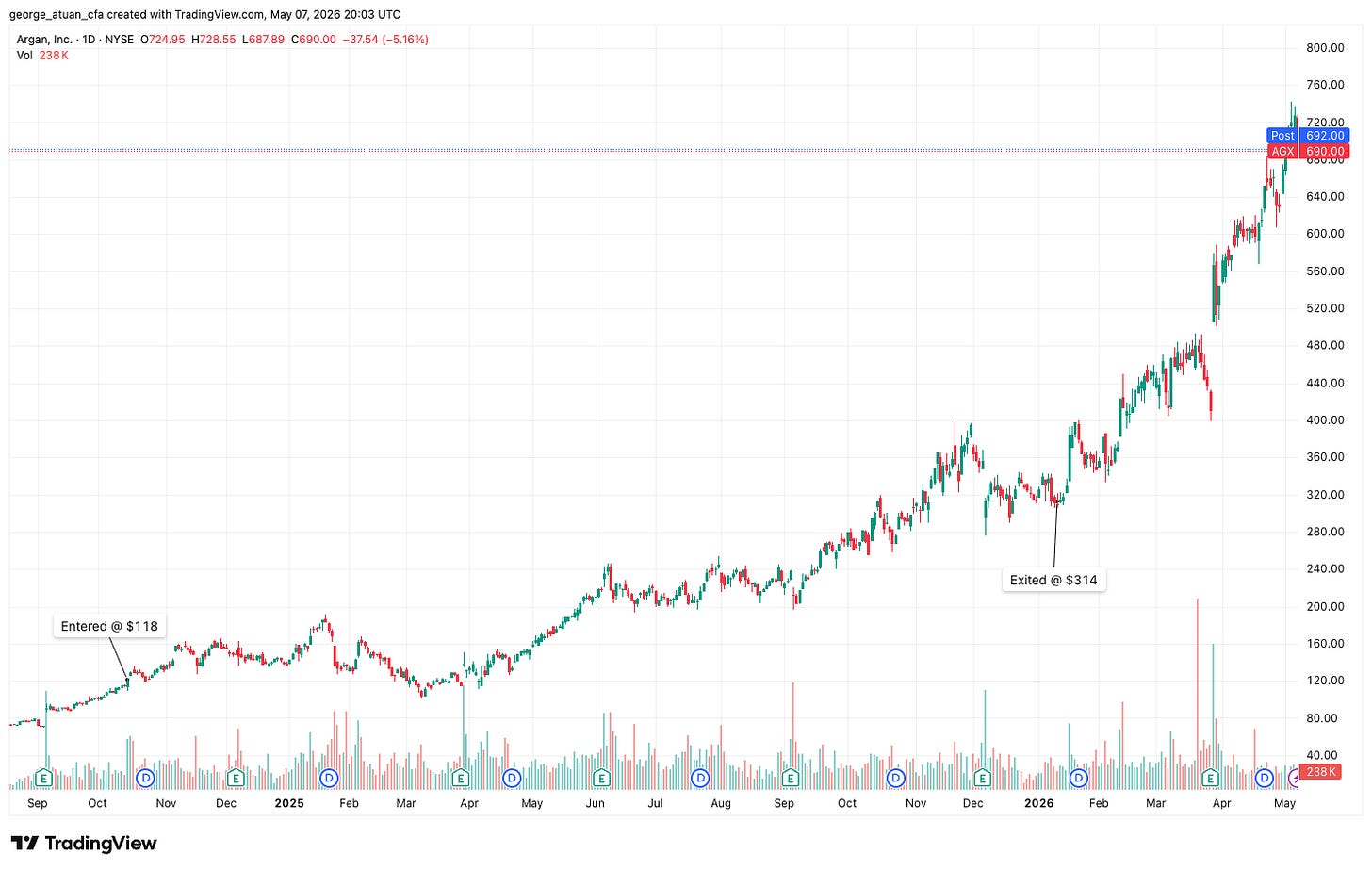 AGX full chart from September 2024 to May 2026: $118 entry, $314 exit, $720 today. The 486% I left on the table.