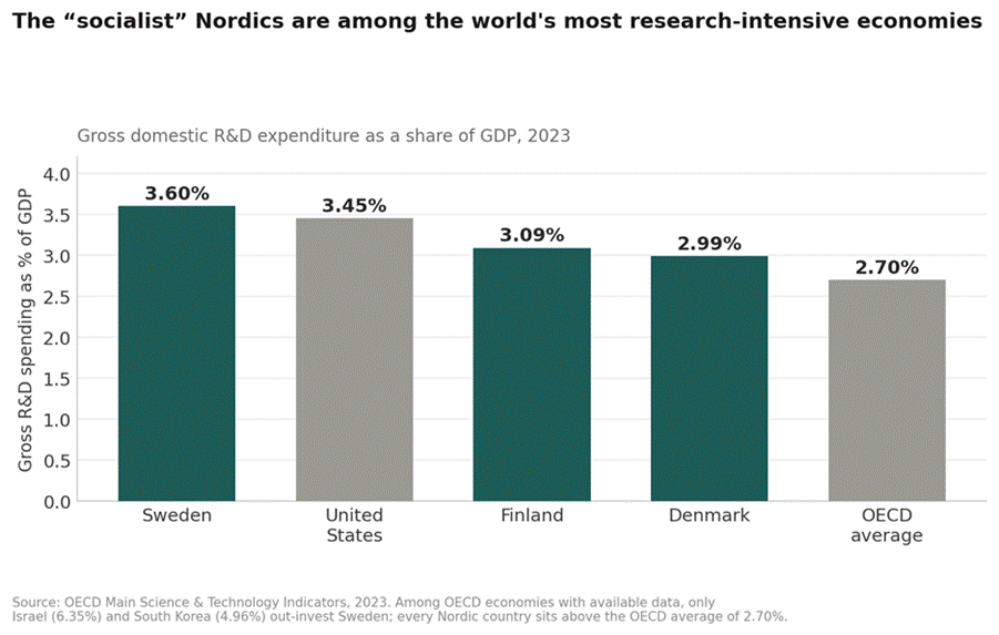 Title: Figure - Description: Figure 3. Sweden out-invests the United States in R&D as a share of GDP, and Finland and Denmark sit Title: Figure - Description: Figure 3. Sweden out-invests the United States in R&D as a share of GDP, and Finland and Denmark sit