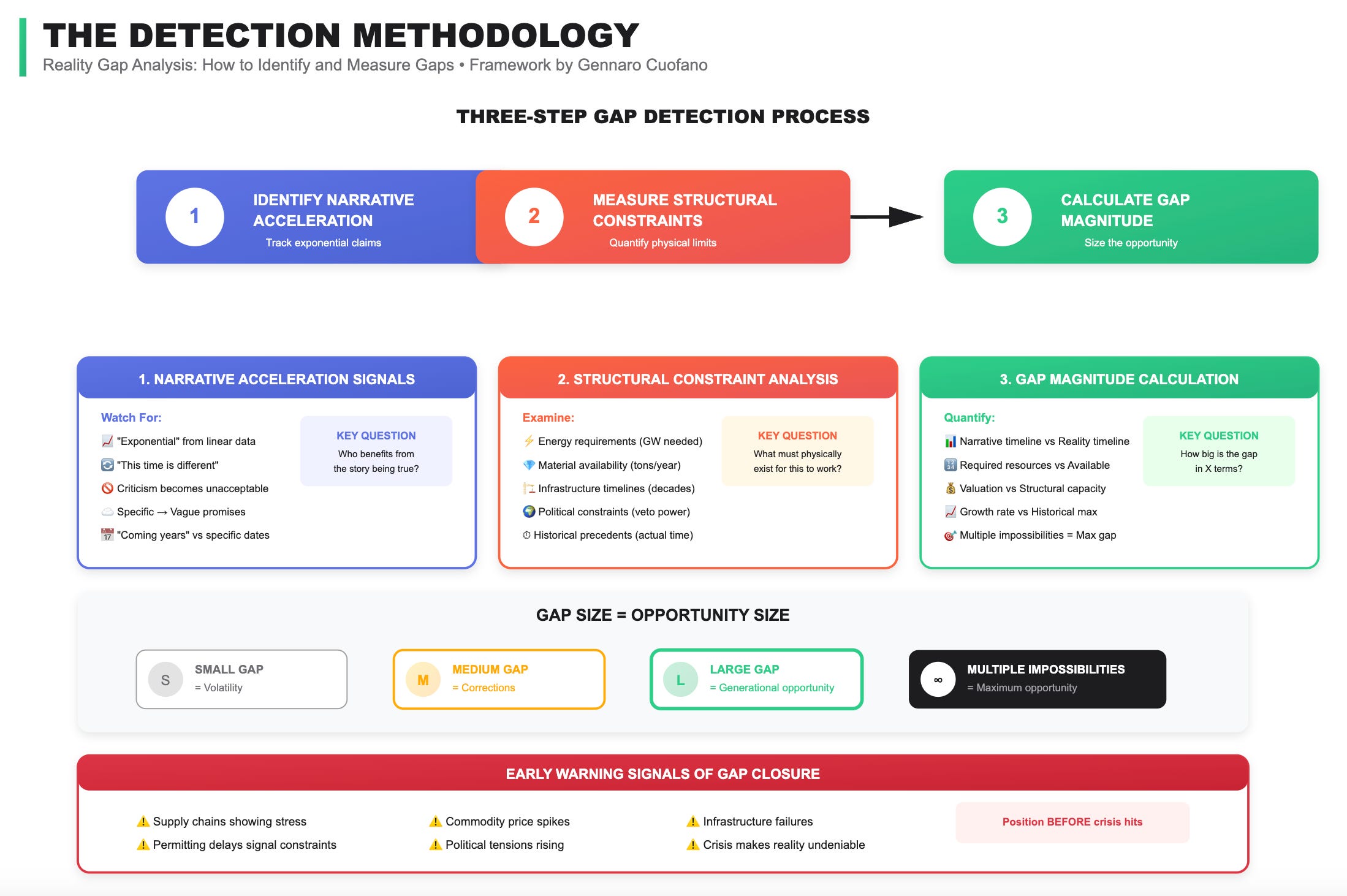Reality Gap Analysis - by Gennaro Cuofano