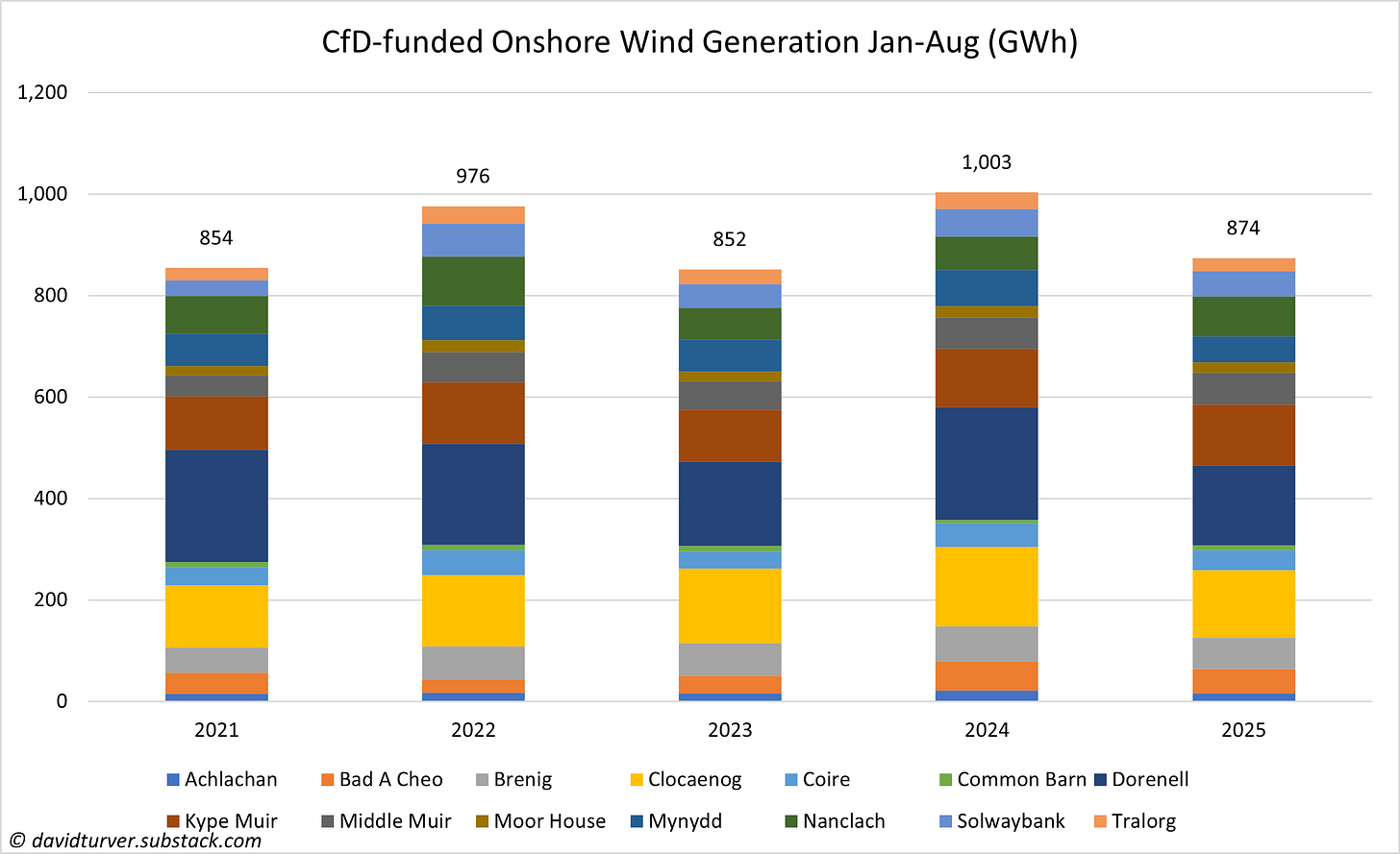 Figure 2 - CfD-funded Onshore Wind Generation Jan-Aug (GWh)