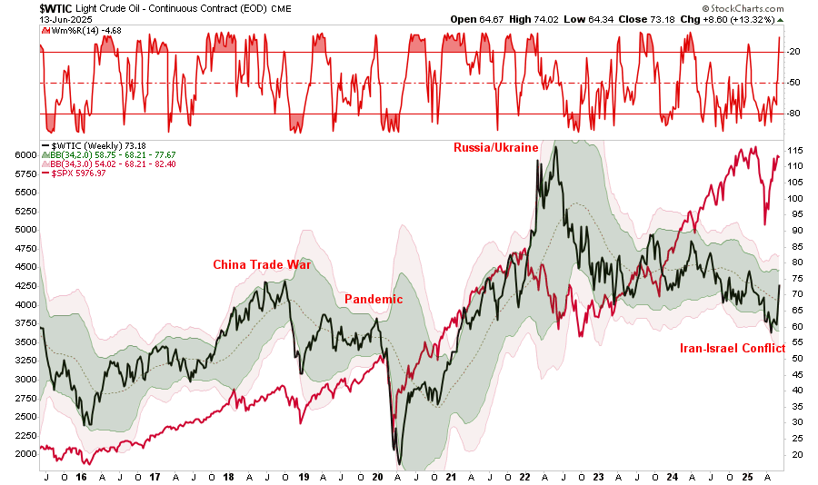 OIl prices vs the market