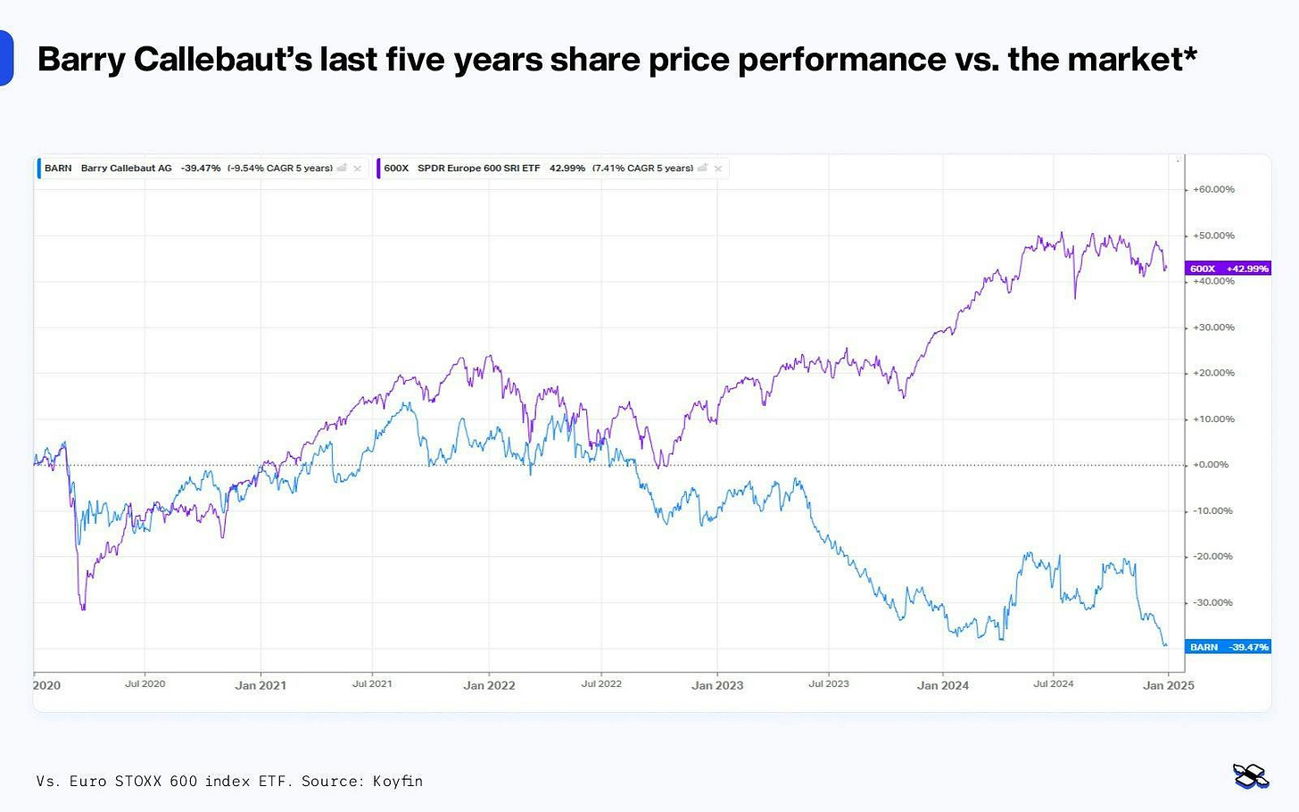Barry Callebaut’s recent share price performance versus the Euro STOXX 600 ETF. Source: Koyfin.
