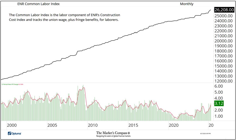 Engineering News Record Select Construction Costs and Material Prices