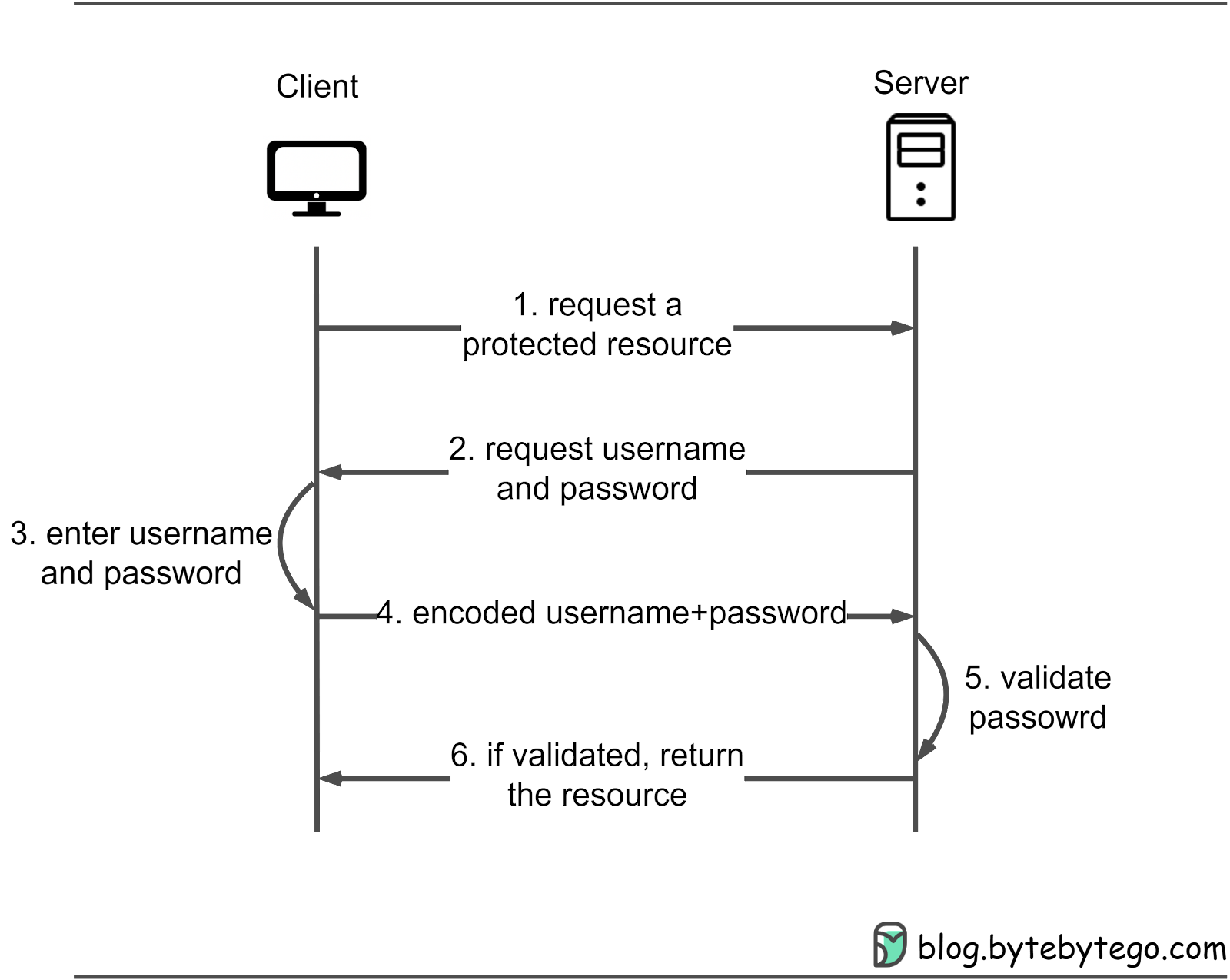 Password, Session, Cookie, Token, JWT, SSO, OAuth - Authentication ...