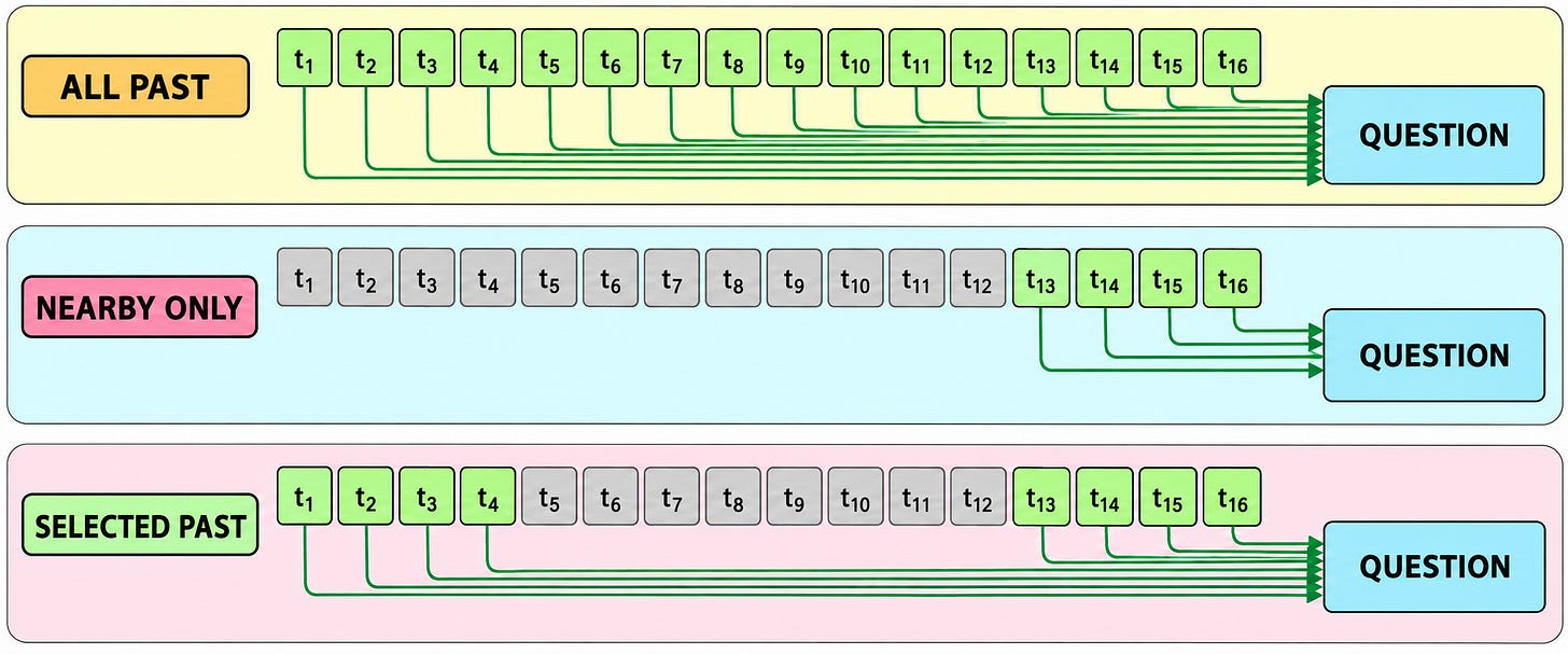 One question token faces a long row of earlier tokens, but three gates expose all tokens, only nearby tokens, or a few selected distant tokens.