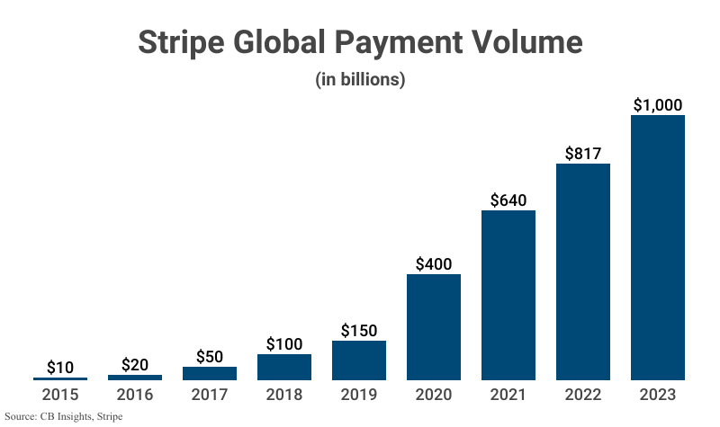 Bar Graph: Stripe Global Payment Volume from 2015 ($10 billion) to 2023 ($1 trillion) according to CB Insights and Stripe