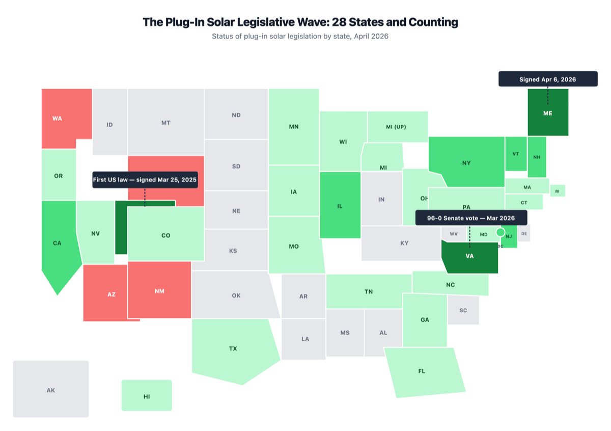 US map showing plug-in solar legislation status by state as of April 2026: Utah, Virginia, and Maine with enacted laws shown in dark green; California, New York, New Hampshire, Vermont, New Jersey, Illinois, and Washington D.C. with actively moving bills in medium green; approximately 19 additional states with bills introduced in light green; Arizona, New Mexico, Washington state, and Wyoming with bills blocked by utility opposition in red; remaining states with no active legislation in gray. Callout labels highlight Utah as the first law signed March 25, 2025, Virginia’s 96-0 Senate vote in March 2026, and Maine’s signing on April 6, 2026.