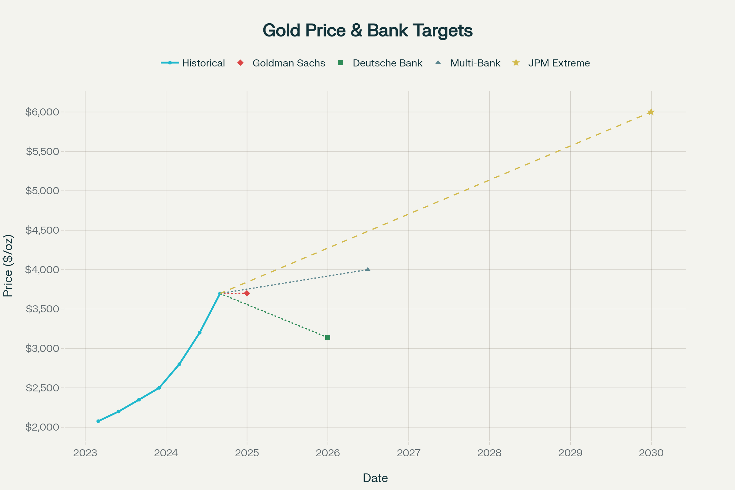 Gold Price Trajectory and Institutional Forecasts ($3,697 to $6,000/oz) Gold Price Trajectory and Institutional Forecasts ($3,697 to $6,000/oz)