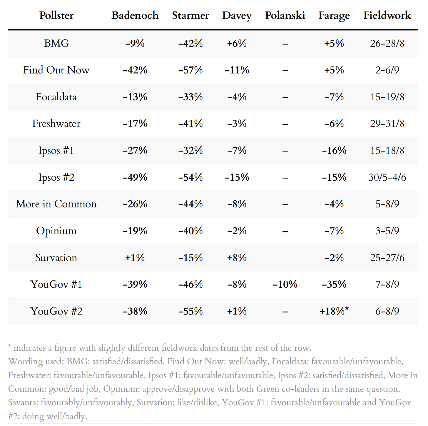 Poll ratings for party leaders