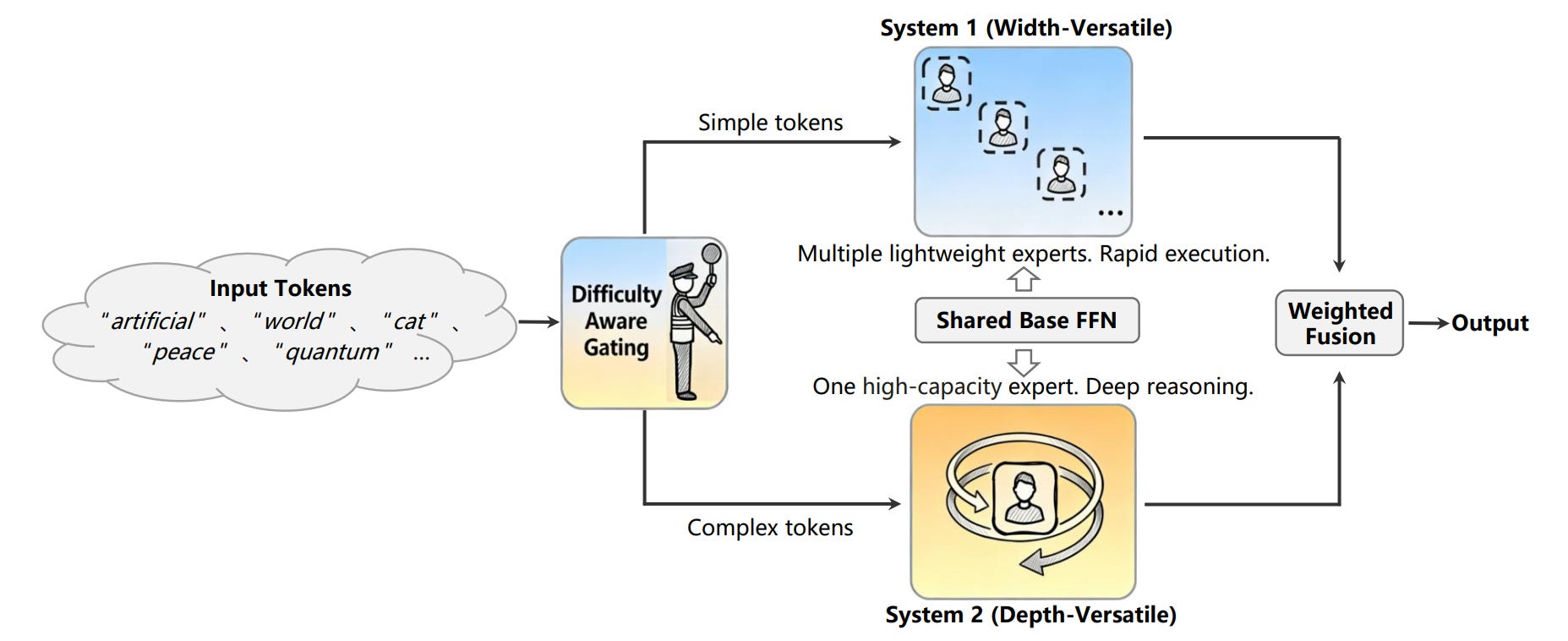 Making LLMs Think Longer: Context, State, and Post-Training Tricks