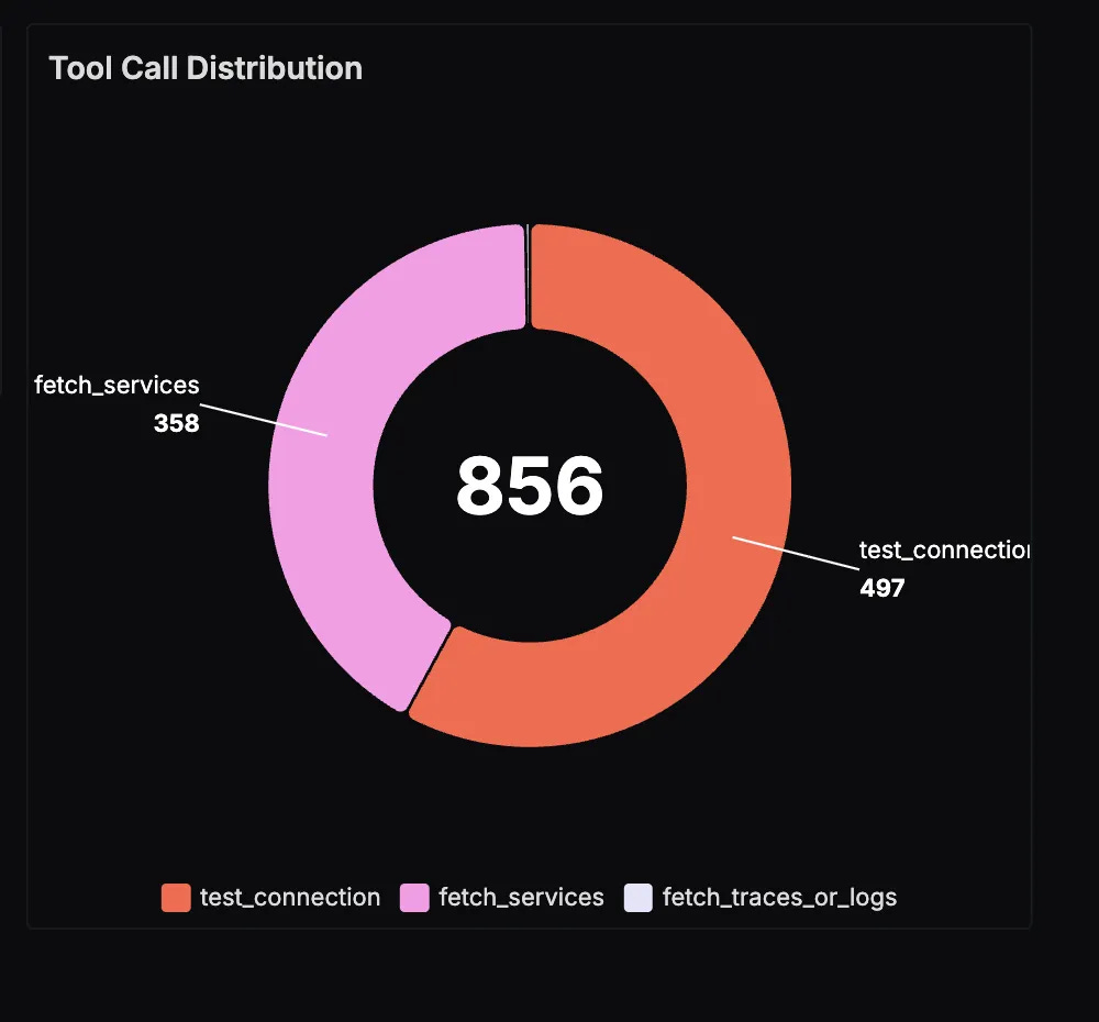 Tool Distribution