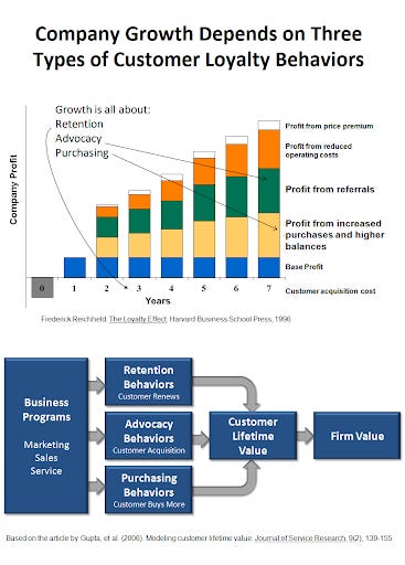 What is Customer Loyalty? Part 2: A Customer Loyalty Measurement Framework |