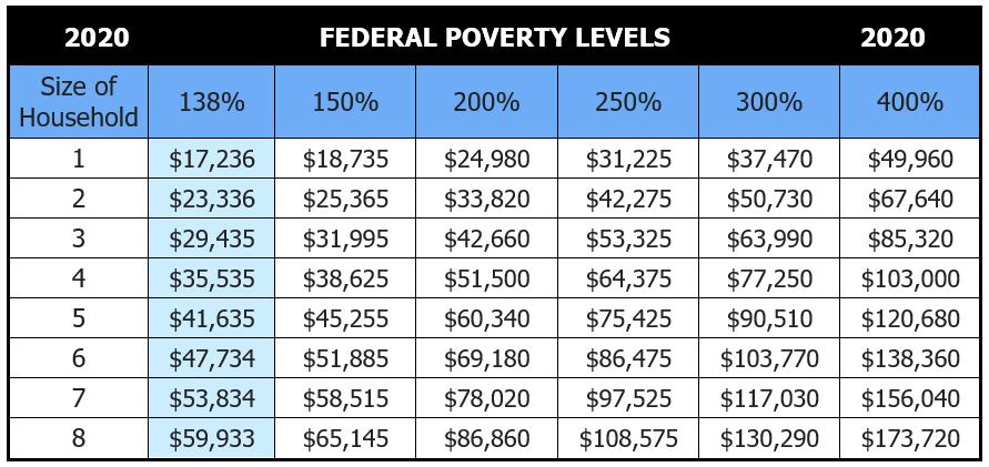 2020 Health Insurance Federal Poverty Level - chart 2020 Health Insurance Federal Poverty Level - chart