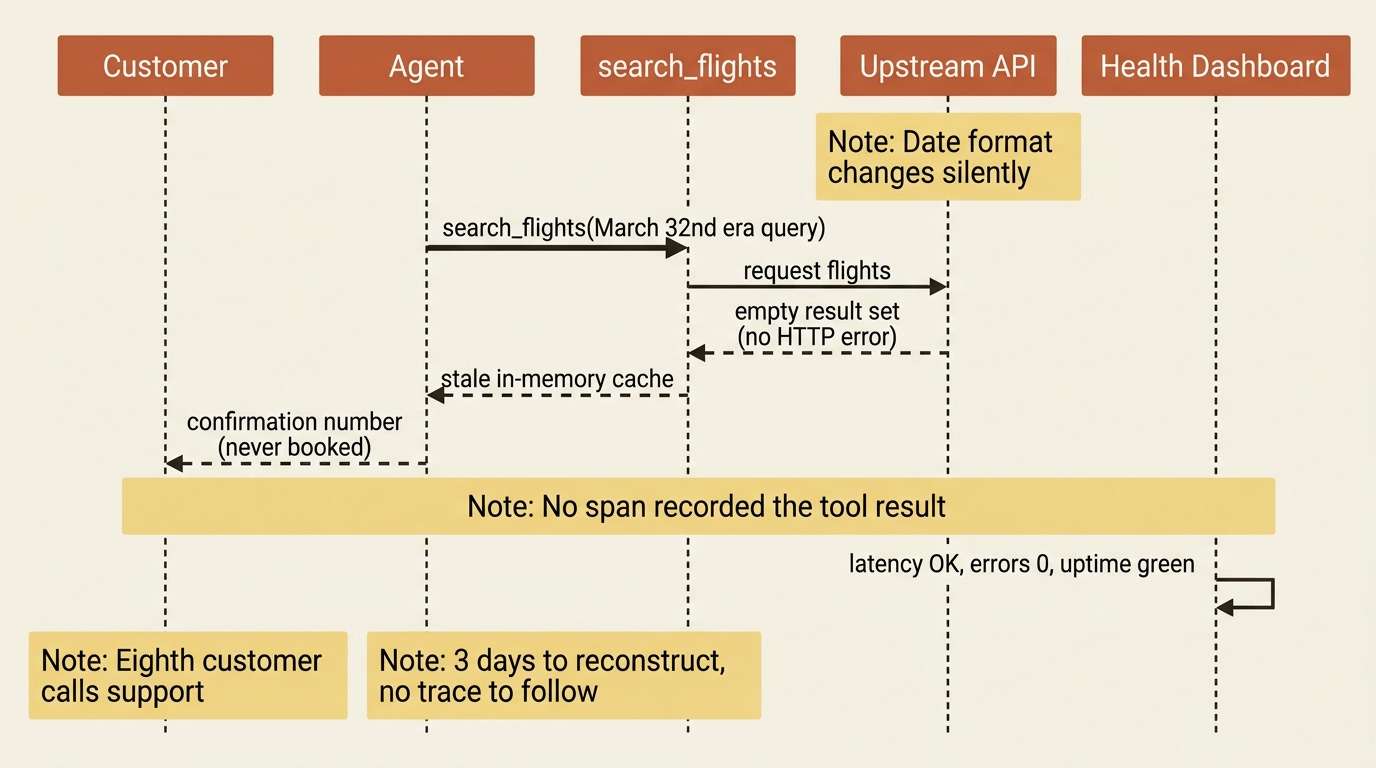 A silent failure: the upstream date format changes, search_flights returns an empty set with no HTTP error, the agent serves stale cache as a confirmation, and the dashboard stays green while the eighth customer calls support. A silent failure: the upstream date format changes, search_flights returns an empty set with no HTTP error, the agent serves stale cache as a confirmation, and the dashboard stays green while the eighth customer calls support.