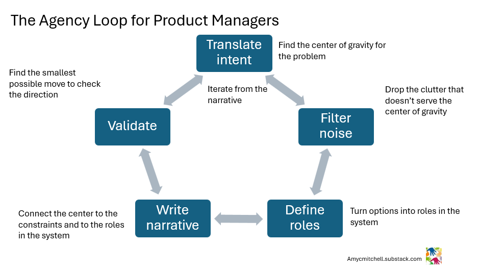 agency loop for product managers