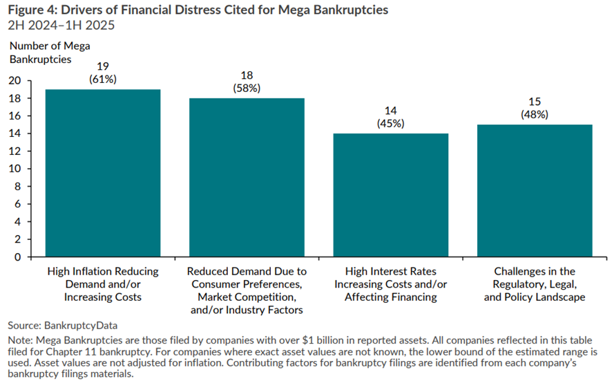 A graph of financial distress

AI-generated content may be incorrect.