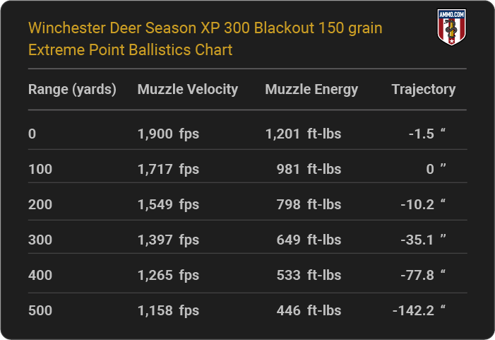 Winchester Deer Season XP 300 Blackout 150 grain Extreme Point Ballistics table