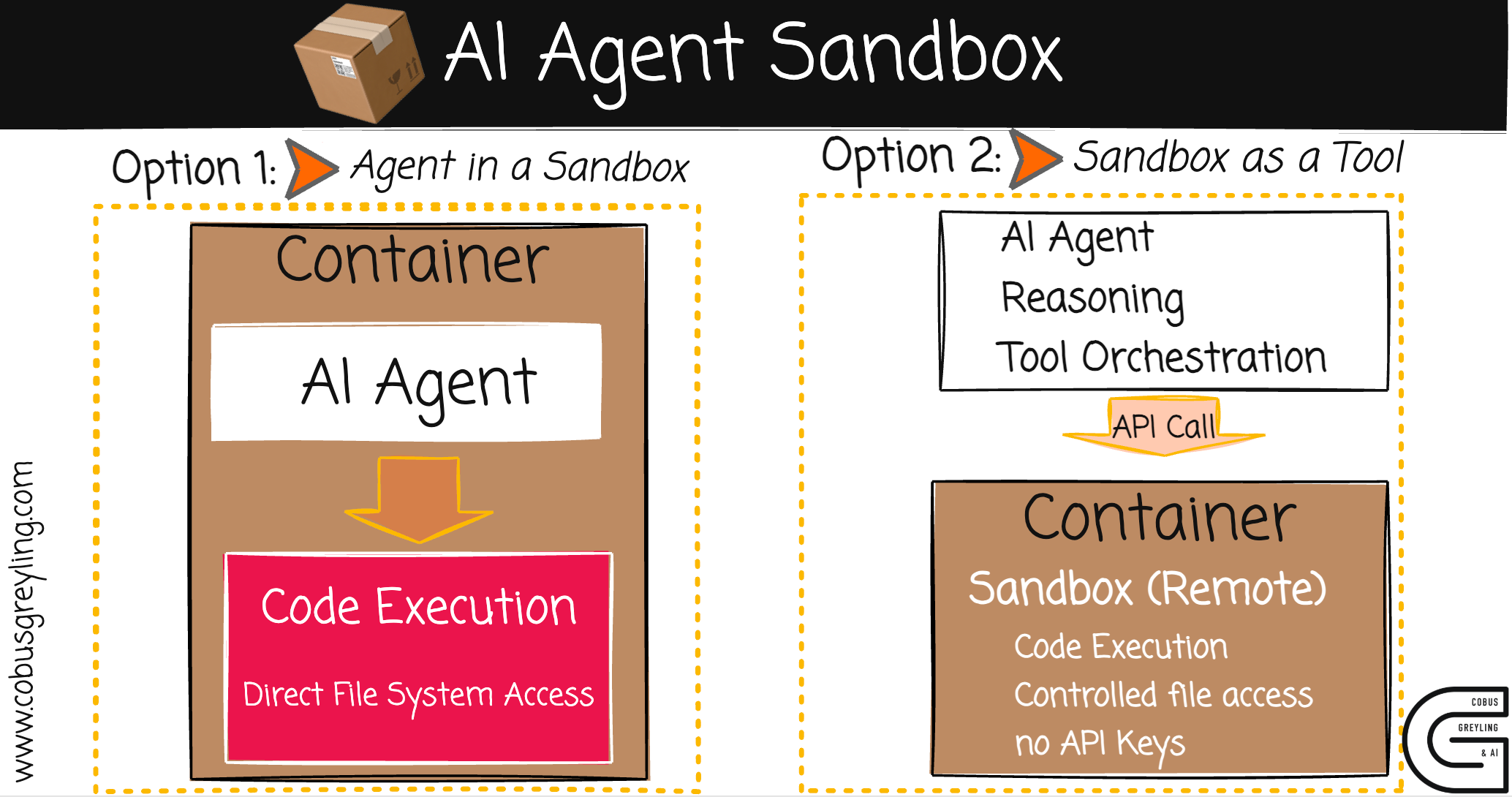 LangChain's Approach To Sandboxing - Native Isolation vs Docker Containers