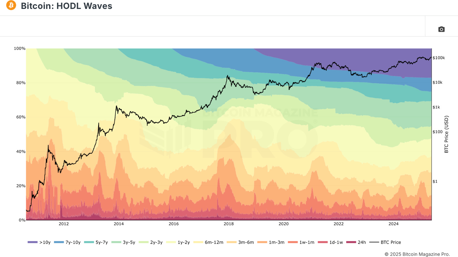 Are Long-Term Bitcoin Holders Starting to Sell?