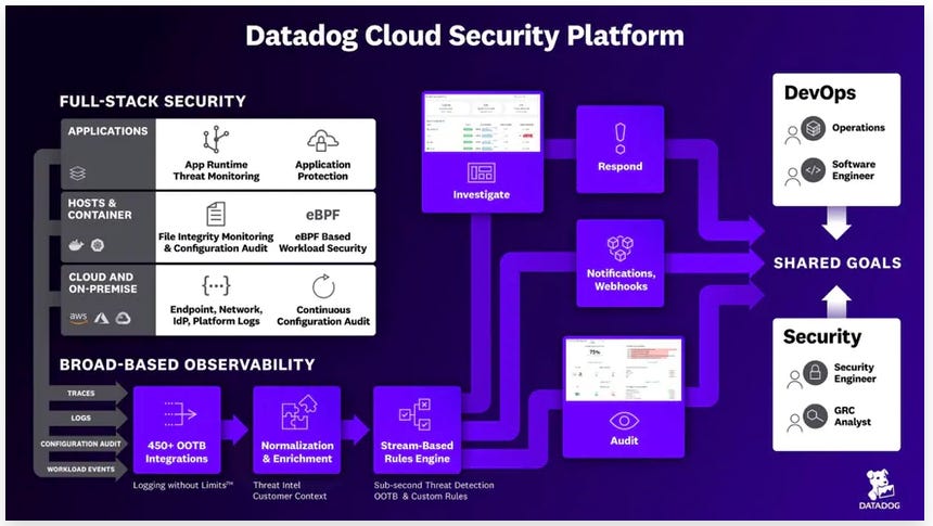 A Datadog platform dive A Datadog platform dive