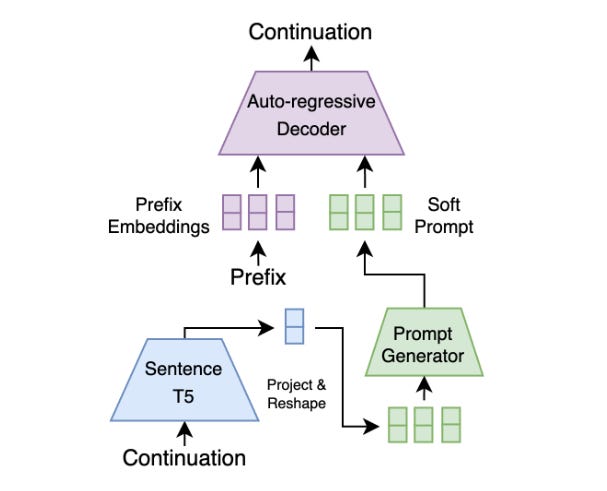 A New Way to Control Language Model Generations [Breakdowns]