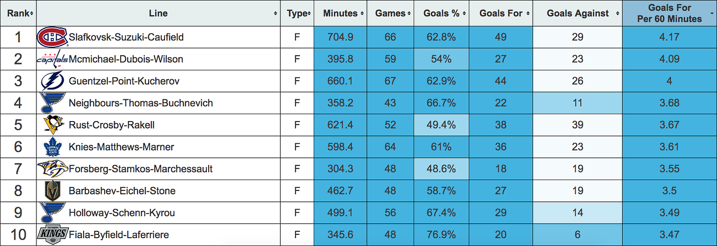 Table ranking forward lines by GF/60