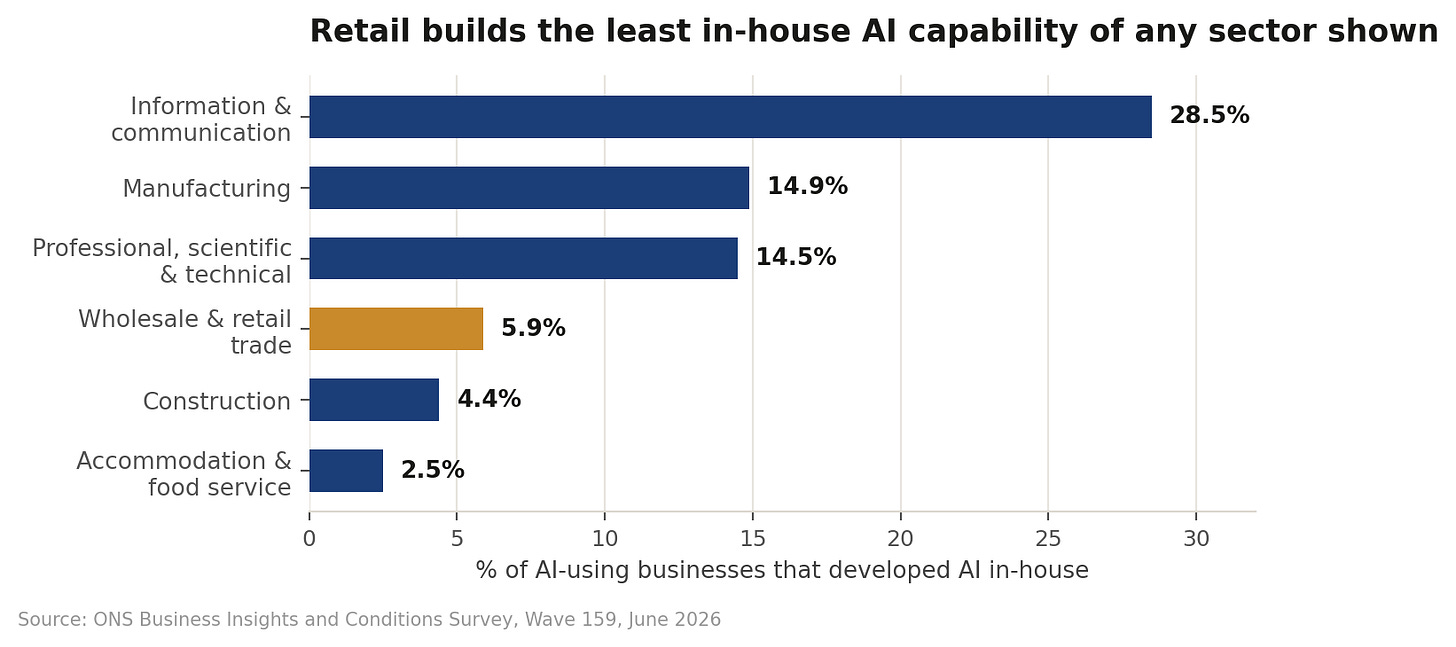 Retail builds the least in-house AI capability of any sector shown Retail builds the least in-house AI capability of any sector shown