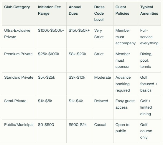 Golf club category comparison table displaying five club types from Ultra-Exclusive Private to Public/Municipal, showing initiation fee ranges, annual dues, dress code levels, guest policies, and typical amenities for each club category