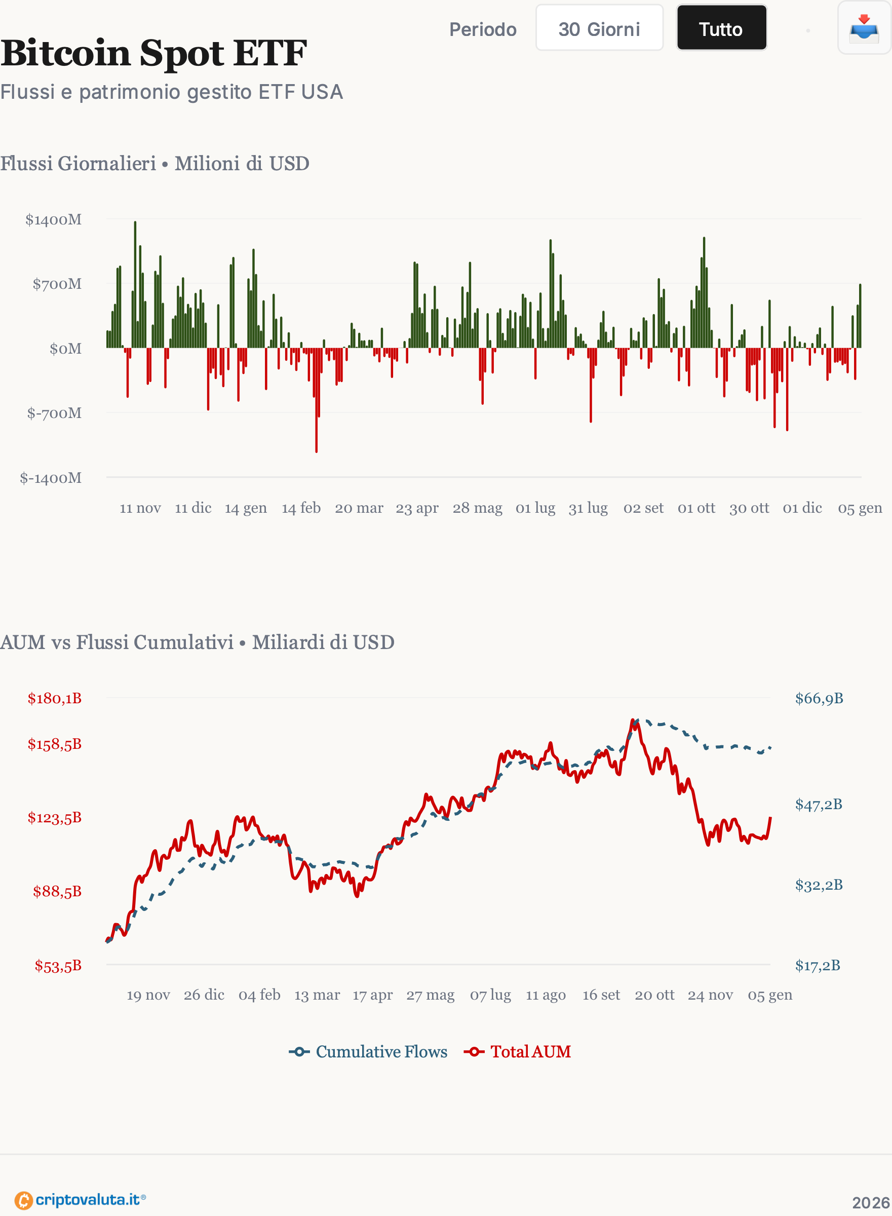 5 PREVISIONI SHOCK sul 2026 di Bitcoin e crypto