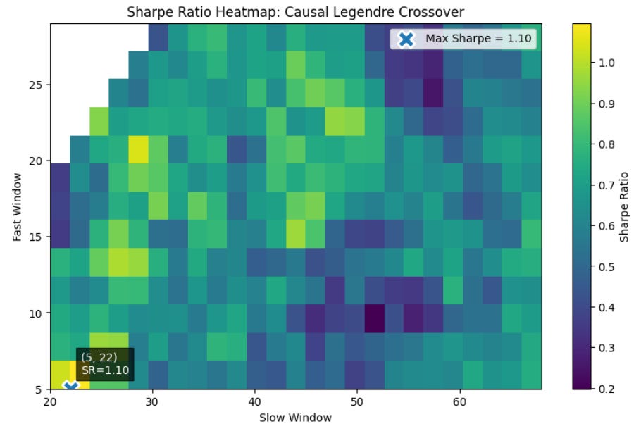Sharpe Ratio (SR) Heatmap: Causal Legendre Crossover