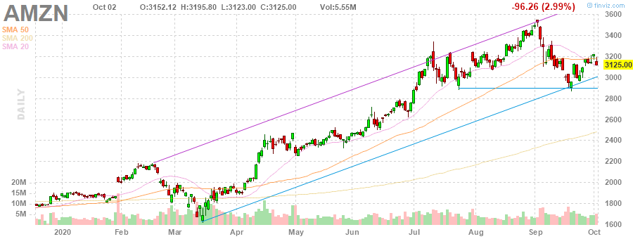 AMZN Amazon.com, Inc. daily Stock Chart