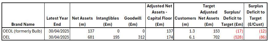 FIgure 3 - OEL and OEOL Compliance with Ofgem Capital Adequacy Rules FIgure 3 - OEL and OEOL Compliance with Ofgem Capital Adequacy Rules