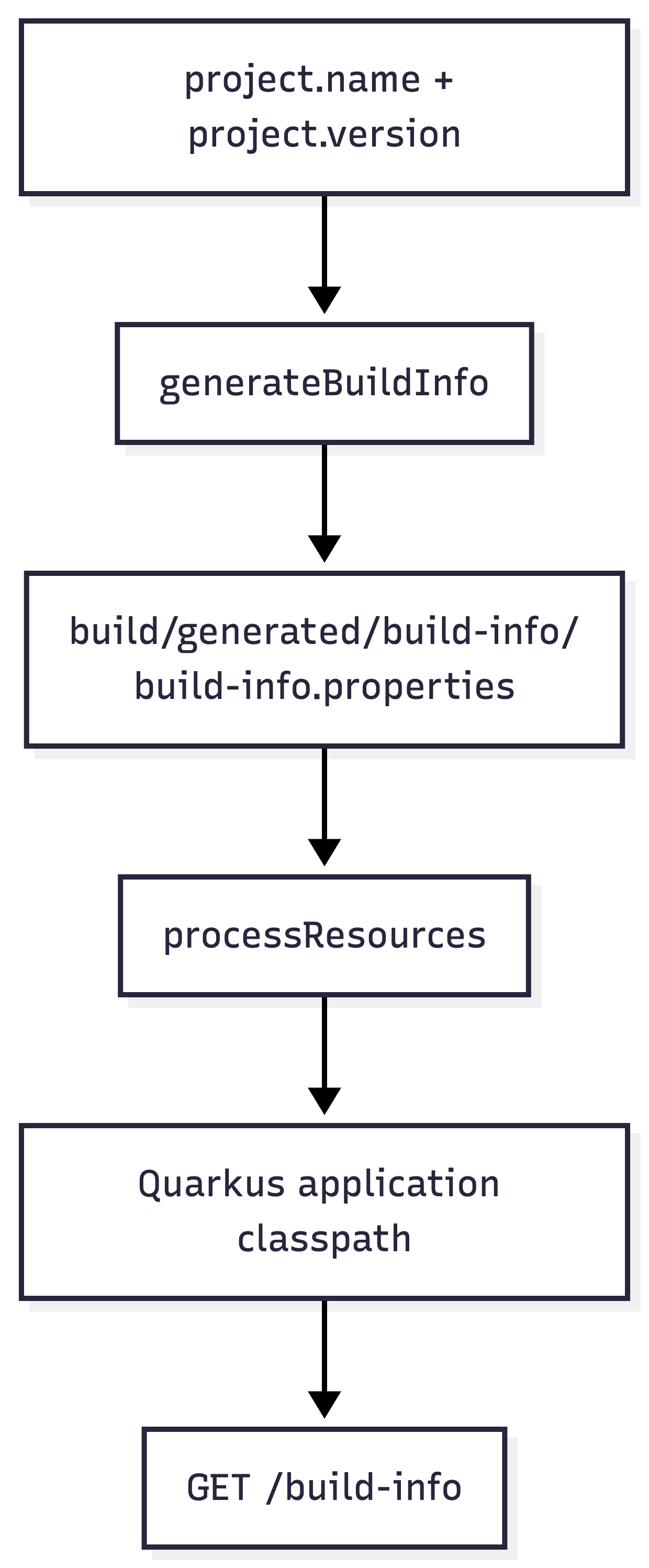 Mermaid of the data flow Mermaid of the data flow