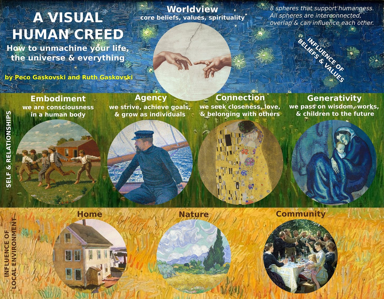 May be art of ‎text that says '‎Worldview core beliefs, values, spirituality A VISUAL HUMANCREED How to unmachine your life, the universe & everything 8 spheres that support 'humanness. All spheres are interconnected overlap & can influence, each other. by Peco Gaskovski and hGaskovski 思たしてただよた MИЛACE VALULS Agency we strive, achieve goals, grow as individuals Connection we seek closeness,lo love, &belonging with others Embodiment are consciousness An in a human body SELF ARARAN עב A 야 Generativity we pass wisdomeworks, & children to the future Home Nature Community‎'‎