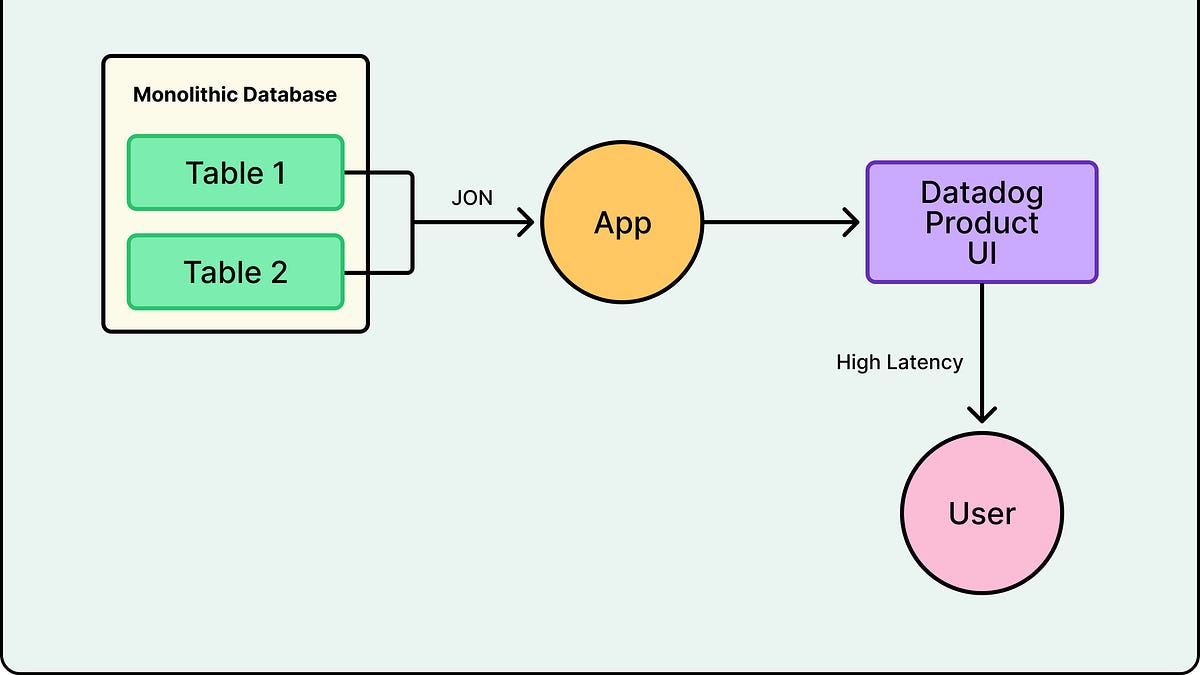 How Datadog Redefined Data Replication