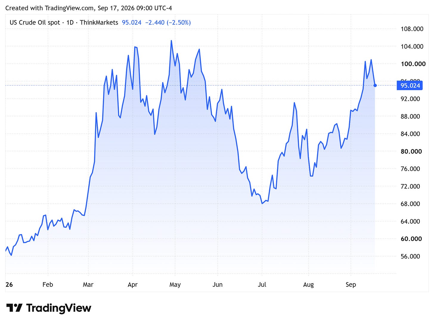 TradingView chart TradingView chart