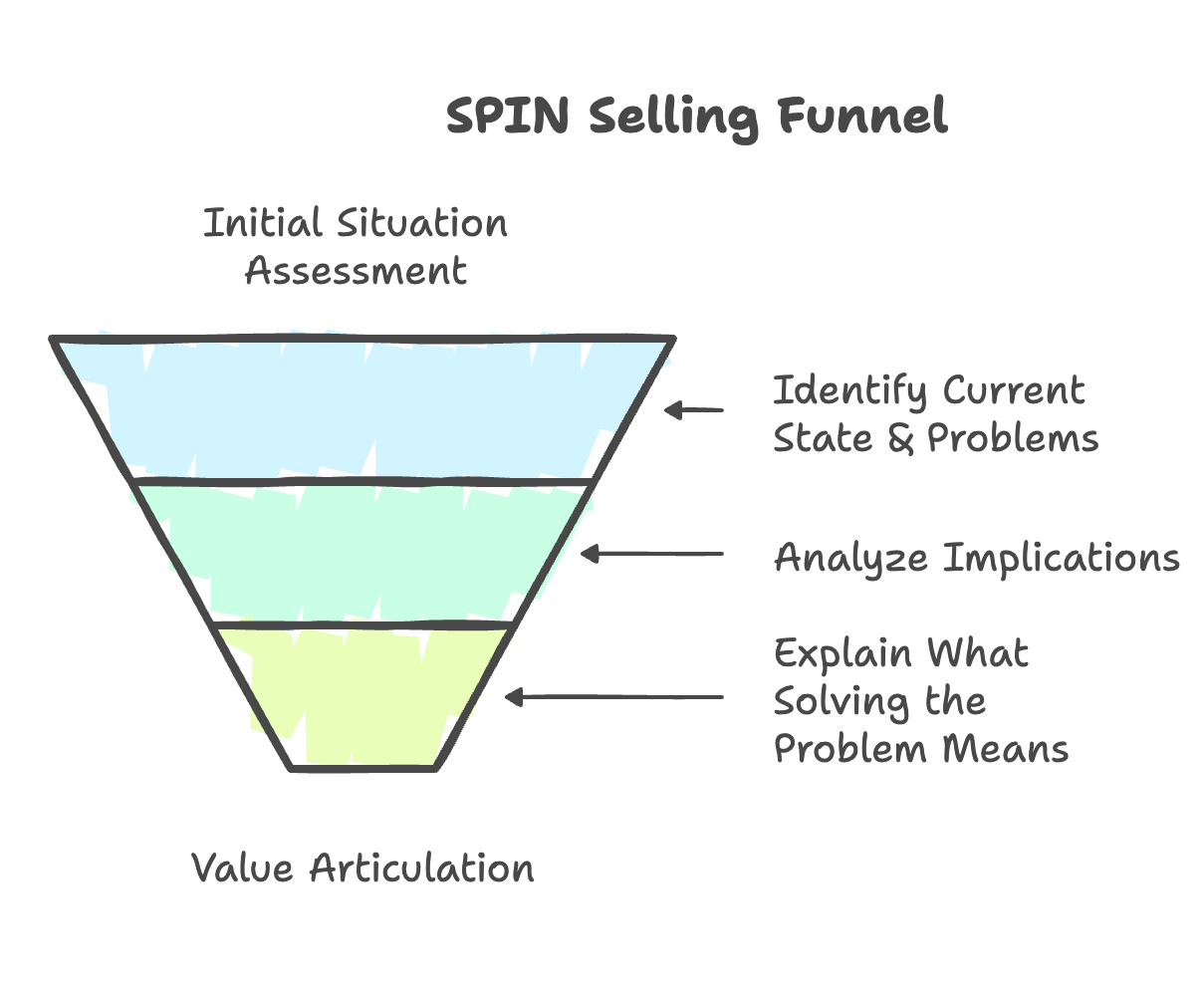 6 Takeaways From SPIN Selling That Are Still Relevant