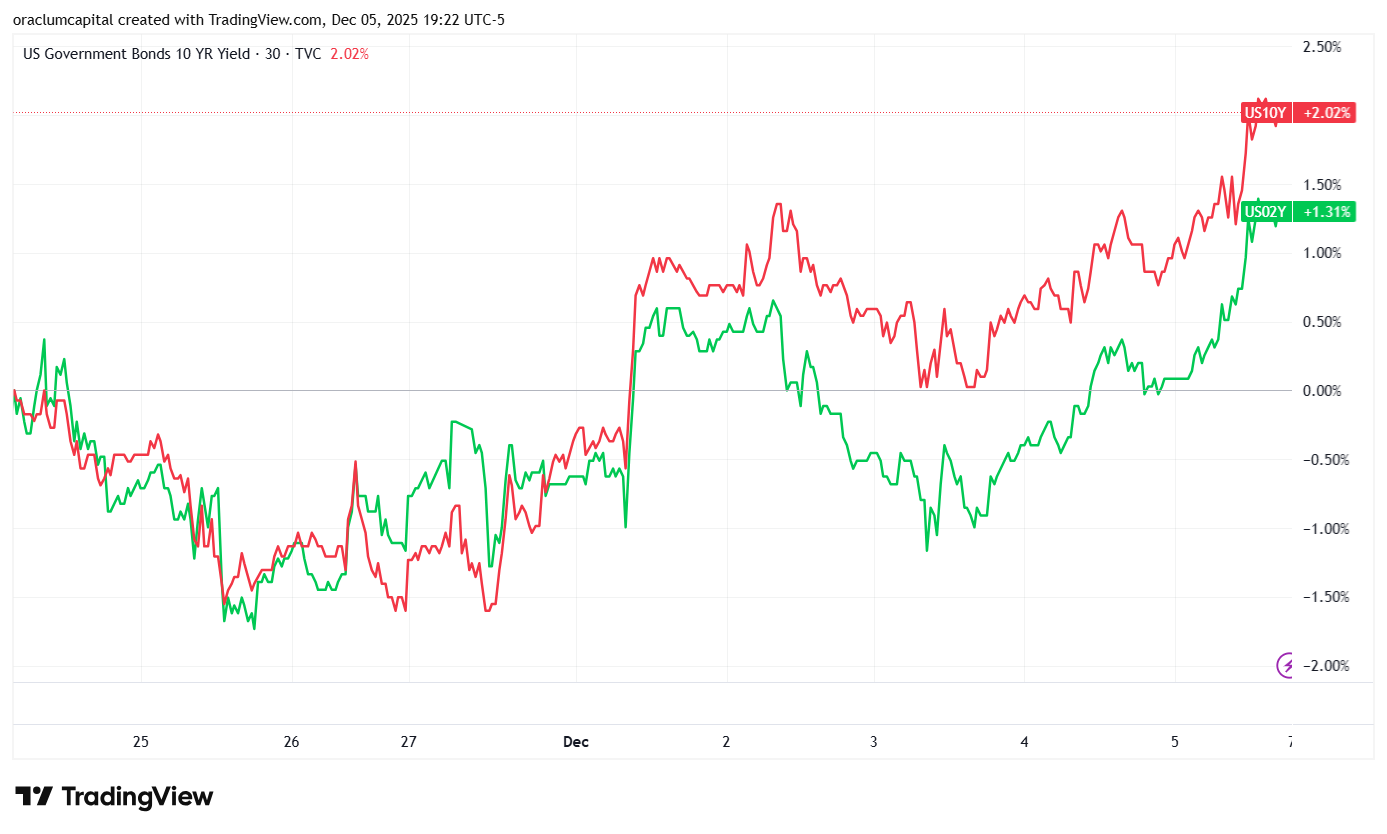 Choppy. FOMC to provide resolution. - by Vuk Vukovic