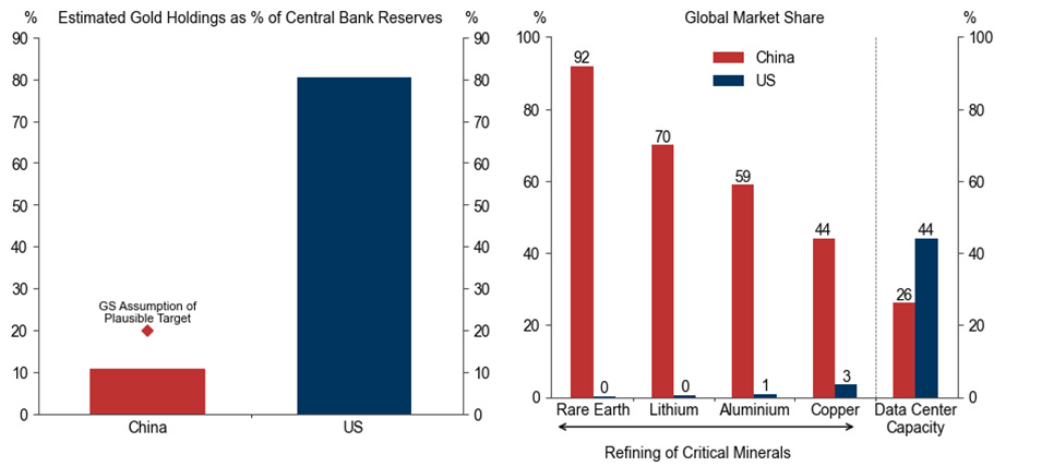1. Upside to China/EM Central Bank Gold Reserves From Diversification; China Leads Refining of Critical Minerals While the US Has More Data Center Capacity. Data available on request. 1. Upside to China/EM Central Bank Gold Reserves From Diversification; China Leads Refining of Critical Minerals While the US Has More Data Center Capacity. Data available on request.