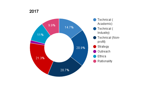 chart chart