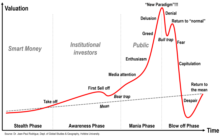 Stages in a Bubble | The Geography of Transport Systems