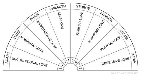 Subtil - Dowsing chart : Types of love (Greek)