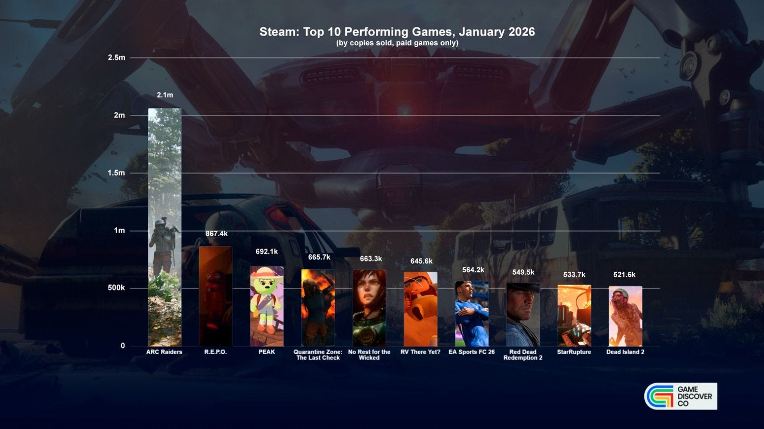January 2026 S Top Selling New Steam Games Revealed Ff7d7039 3ed6 4e04 9c4a 1500x843 