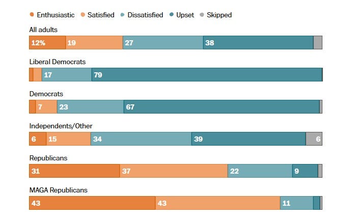 Bar graph showing party alignment and opinions of Trump's stupid ugly projects, with 'liberal Democrats' strongly objecting and 'MAGA Republicans' strongly approving. Independents replies show 6% enthusiastic, 15% satisfied, 34% dissatisfied, and 39% upset. 