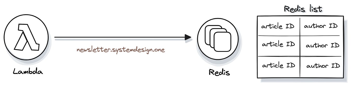 Feed Cache; Feed architecture
