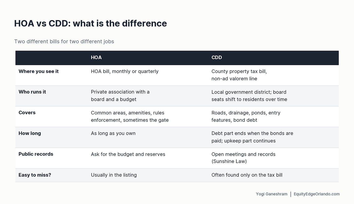 They are separate obligations. Check both the association documents and the district assessment schedule. They are separate obligations. Check both the association documents and the district assessment schedule.