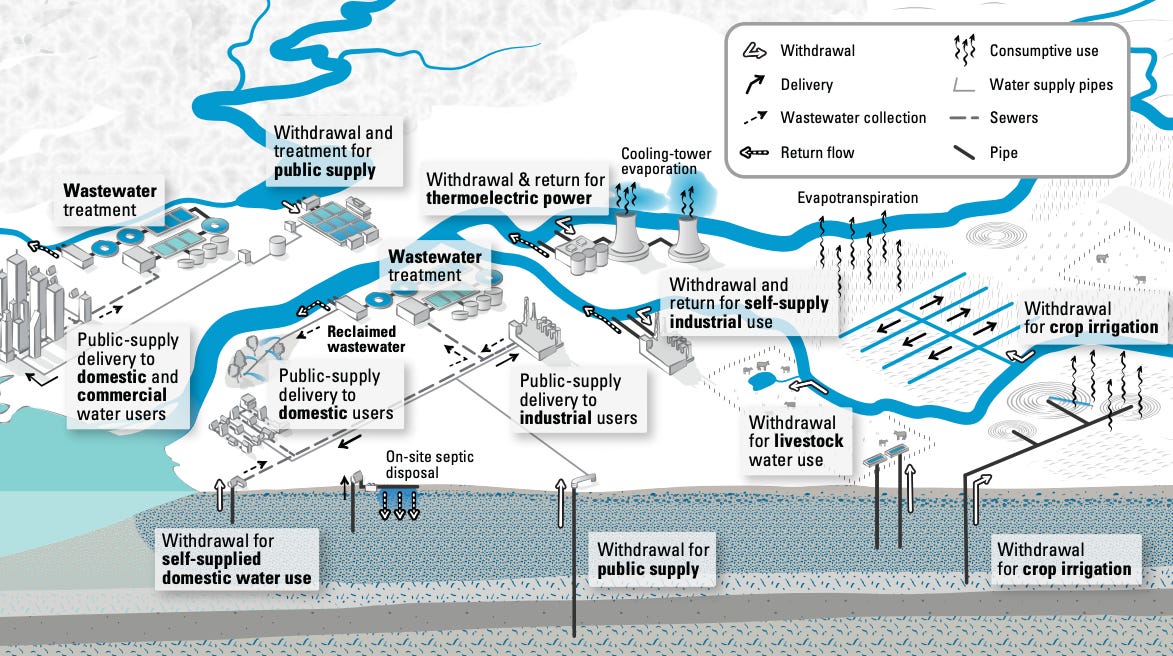 How Does the US Use Water?