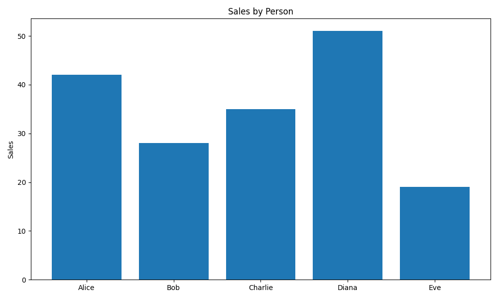 A chart of those numbers, with a title and y-axis label